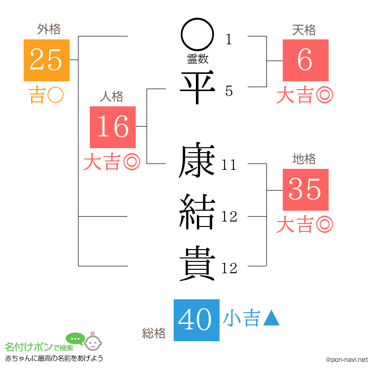 平 康結貴さんの姓名判断結果