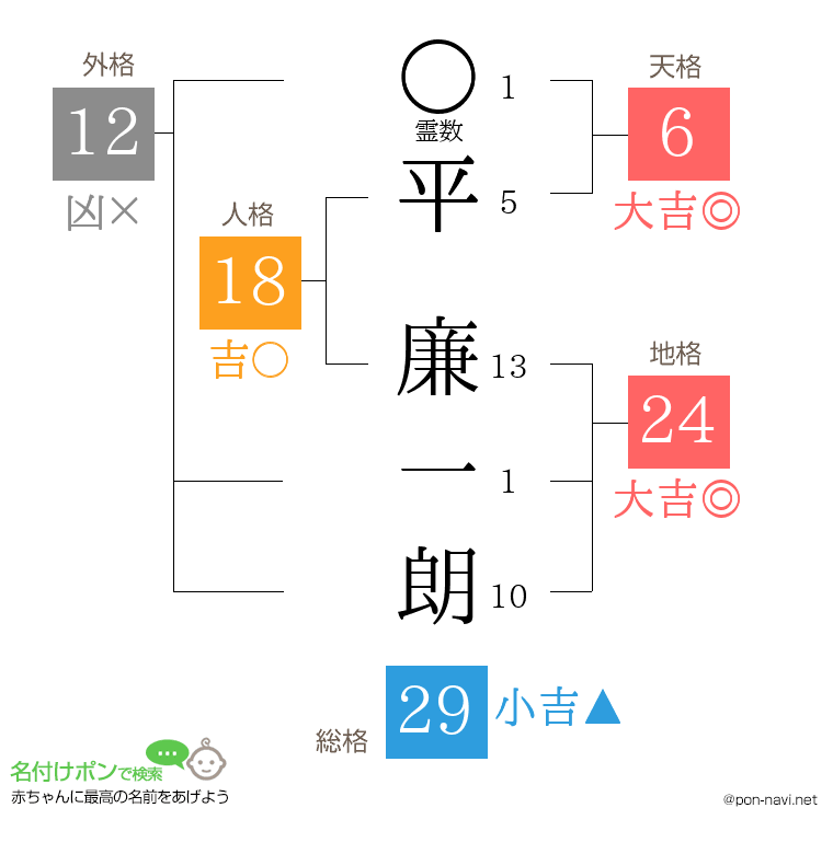 平 廉一朗さんの姓名判断結果