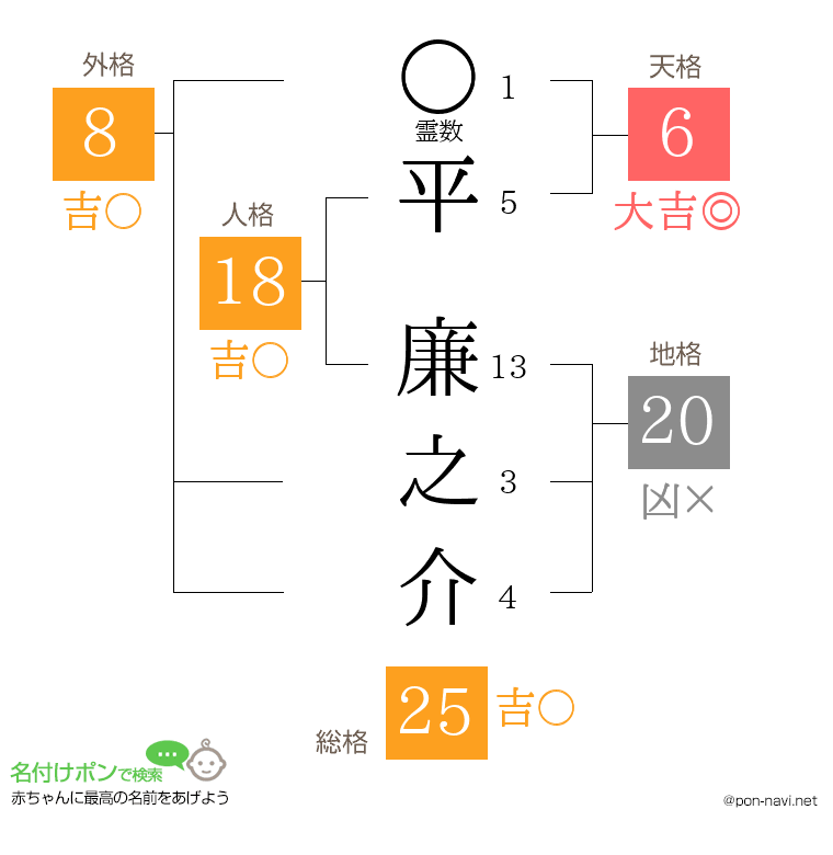 平 廉之介さんの姓名判断結果
