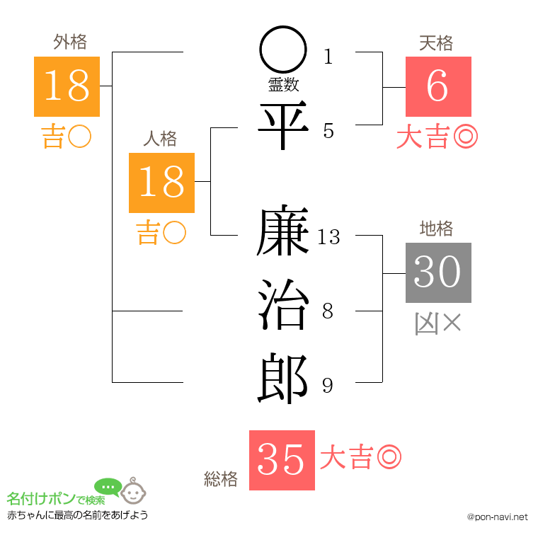 平 廉治郎さんの姓名判断結果