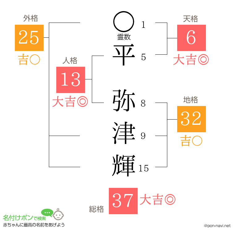 平 弥津輝さんの姓名判断結果