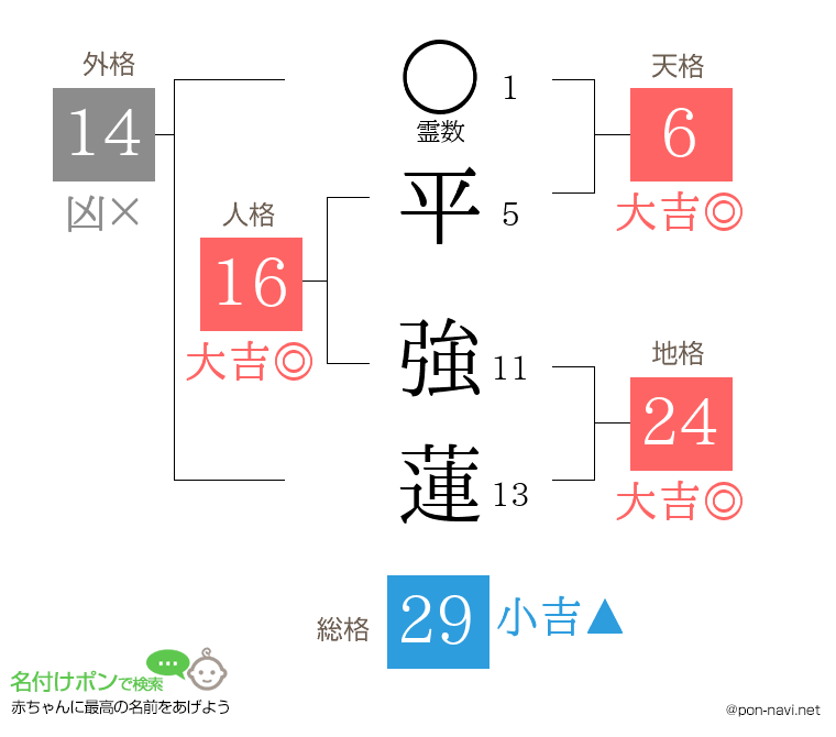平 強蓮さんの姓名判断結果