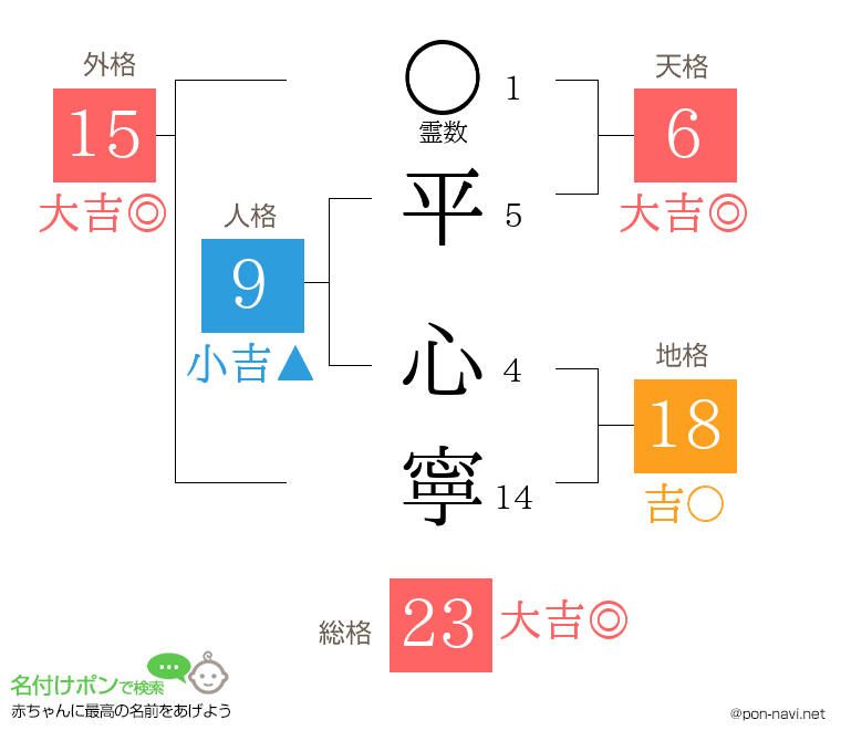 平 心寧さんの姓名判断結果