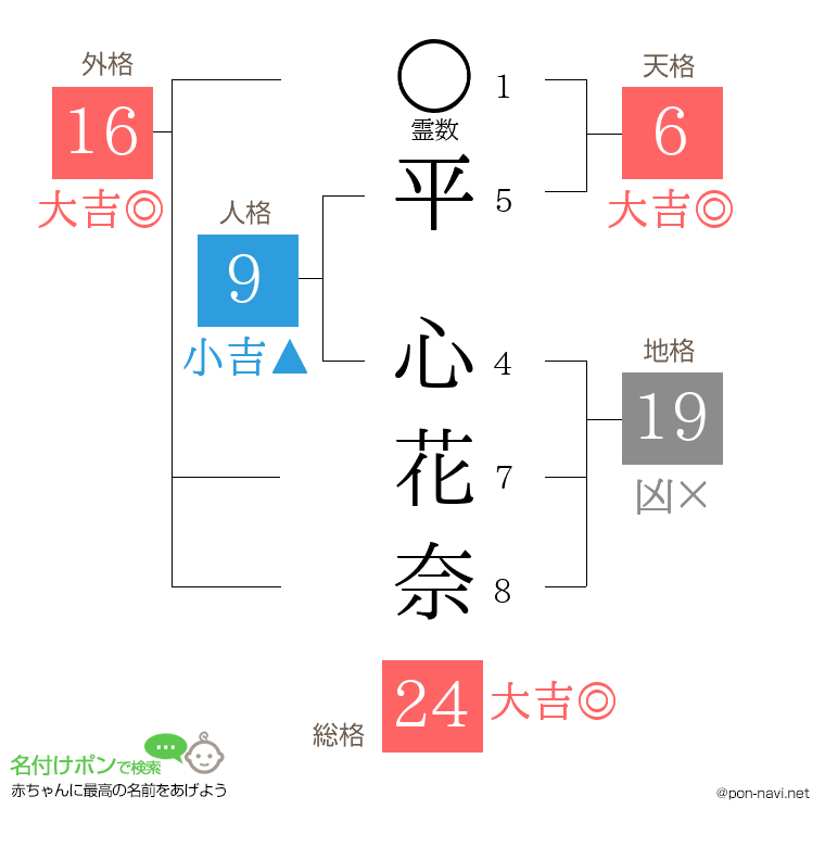 平 心花奈さんの姓名判断結果