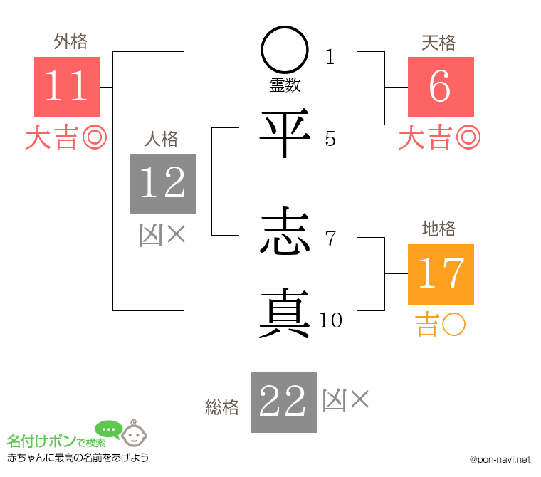 平 志真さんの姓名判断結果