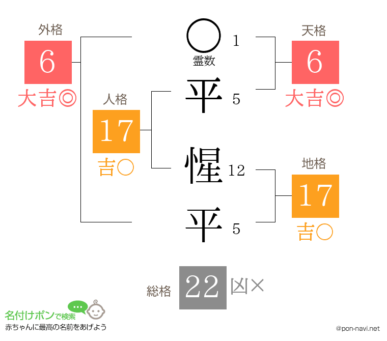 平 惺平さんの姓名判断結果