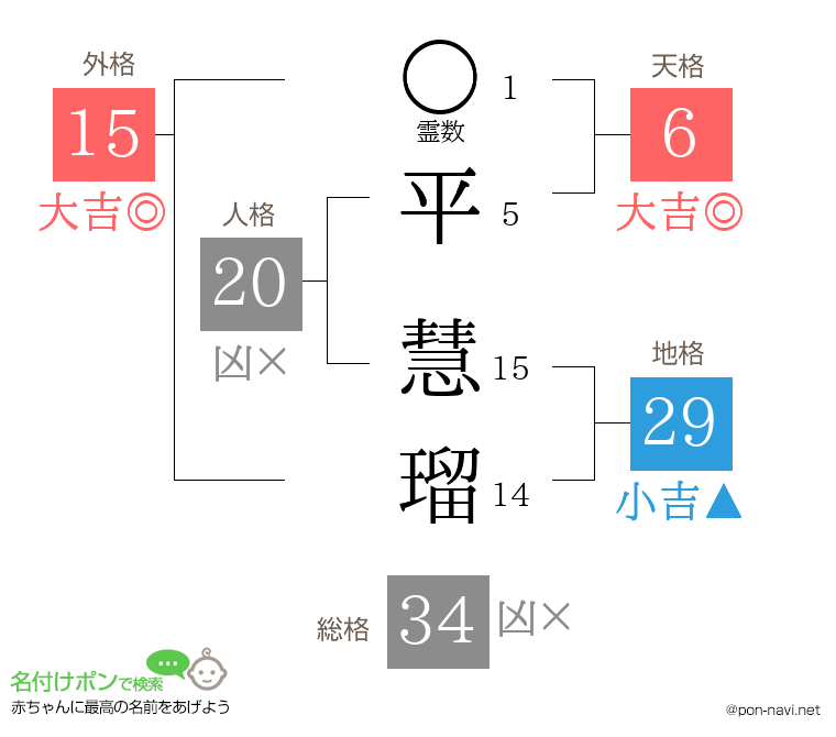 平 慧瑠さんの姓名判断結果