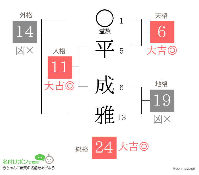 平 成雅さんの姓名判断結果