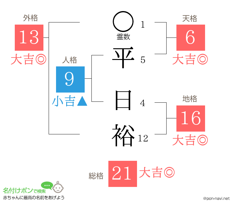 平 日裕さんの姓名判断結果