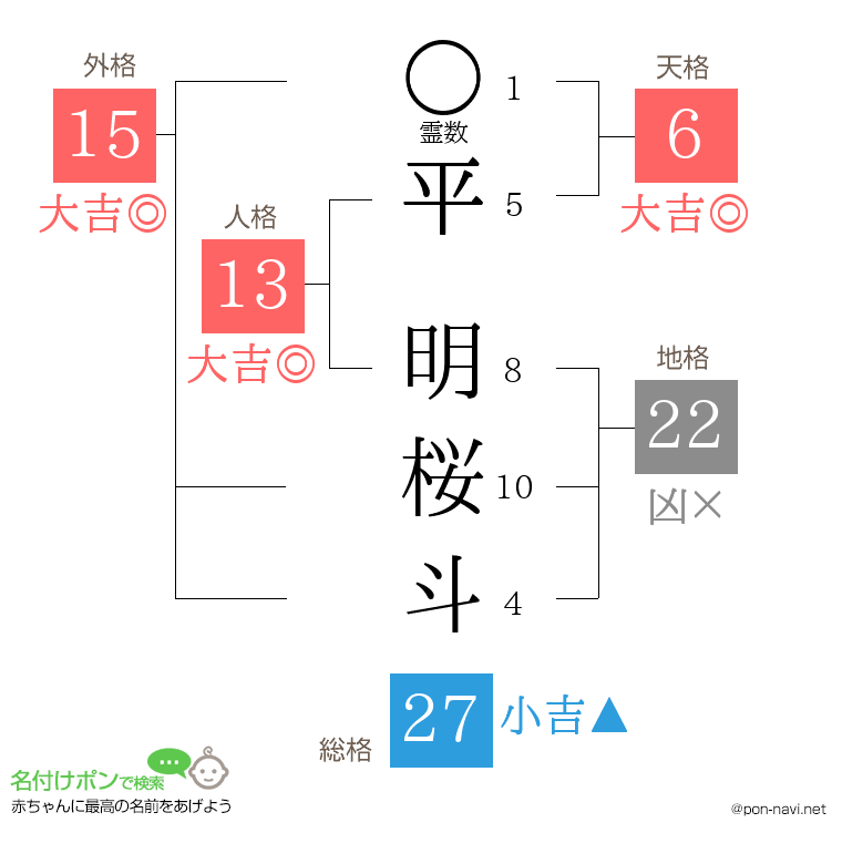 平 明桜斗さんの姓名判断結果