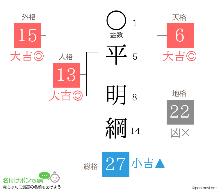 平 明綱さんの姓名判断結果