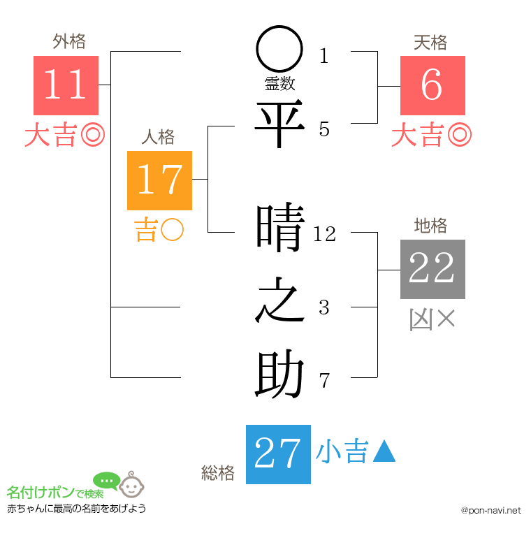 平 晴之助さんの姓名判断結果