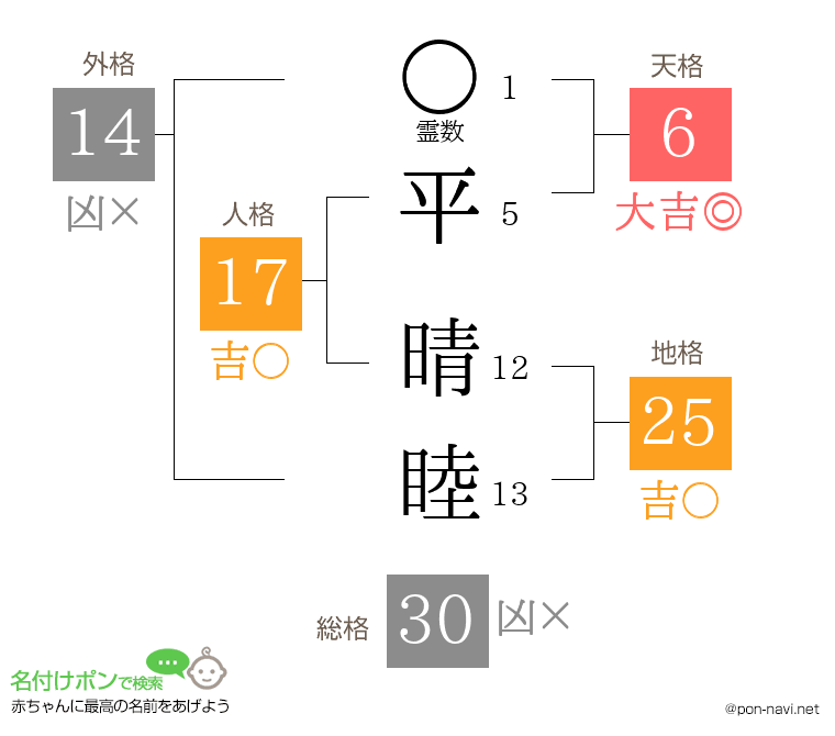 平 晴睦さんの姓名判断結果