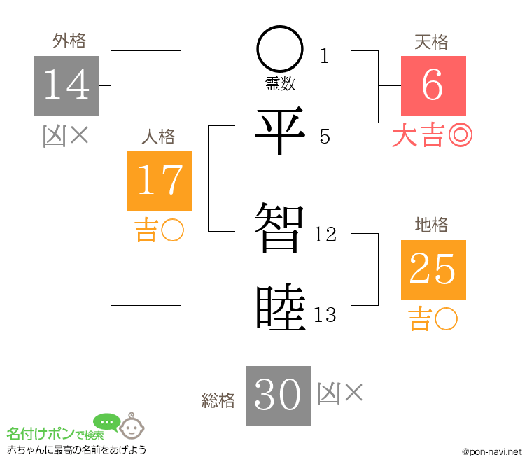 平 智睦さんの姓名判断結果