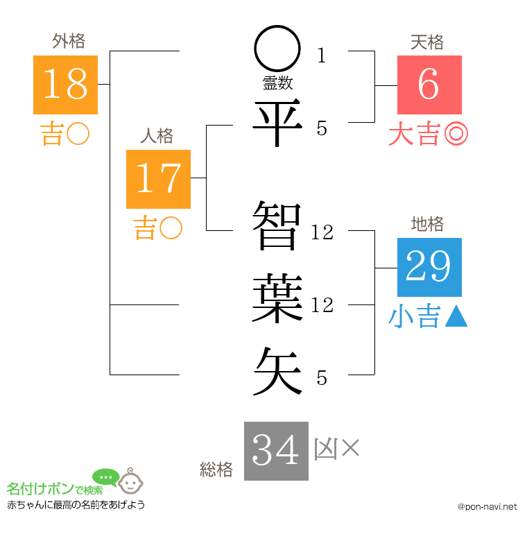 平 智葉矢さんの姓名判断結果