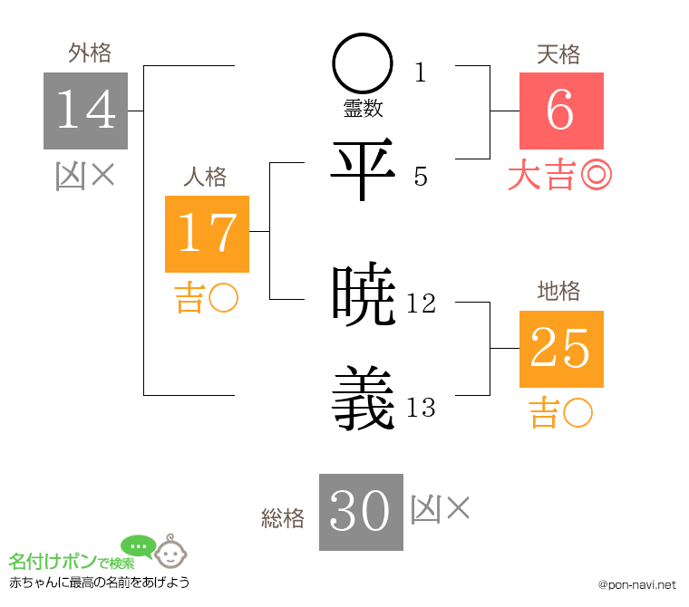 平 暁義さんの姓名判断結果