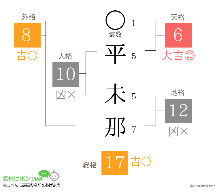 平 未那さんの姓名判断結果