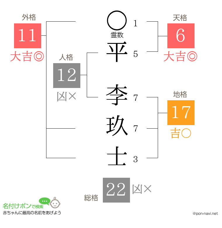 平 李玖士さんの姓名判断結果