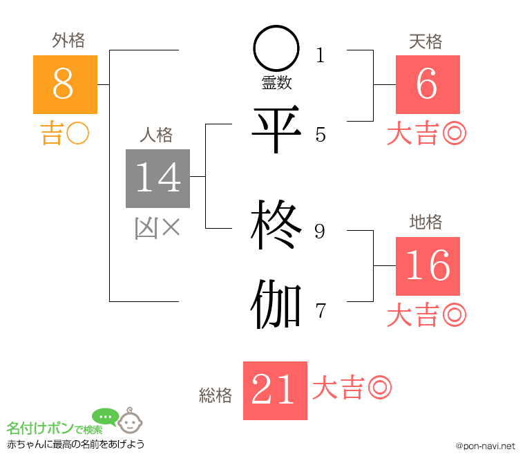 平 柊伽さんの姓名判断結果
