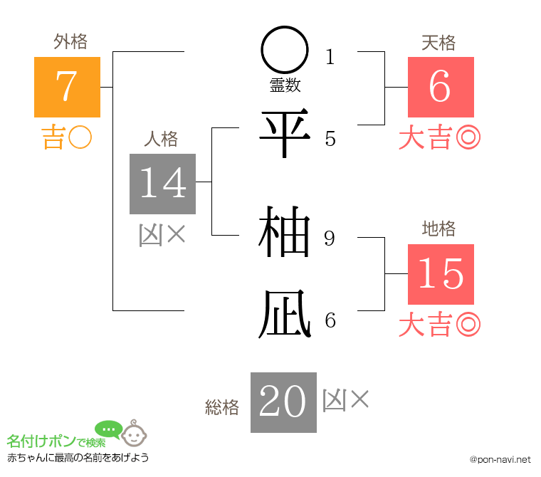 平 柚凪さんの姓名判断結果