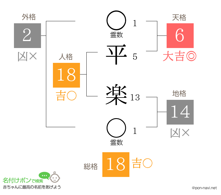 平 楽さんの姓名判断結果
