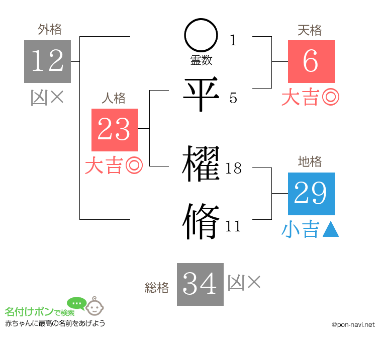 平 櫂脩さんの姓名判断結果