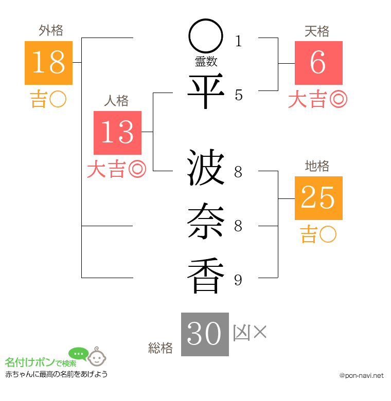 平 波奈香さんの姓名判断結果