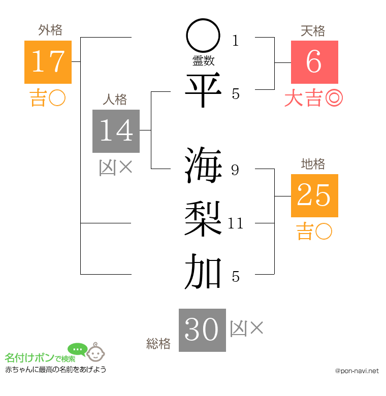 平 海梨加さんの姓名判断結果