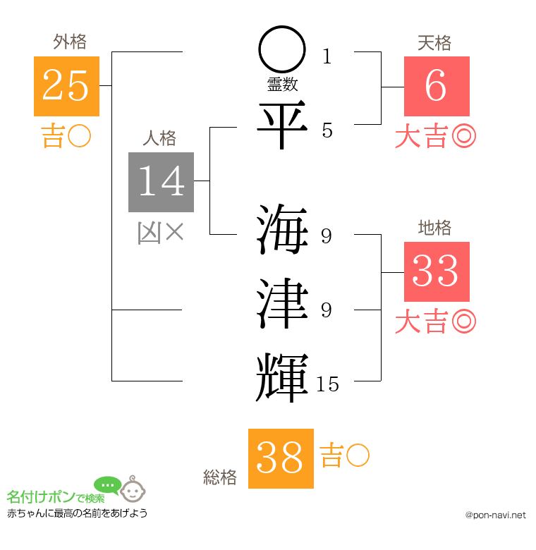 平 海津輝さんの姓名判断結果