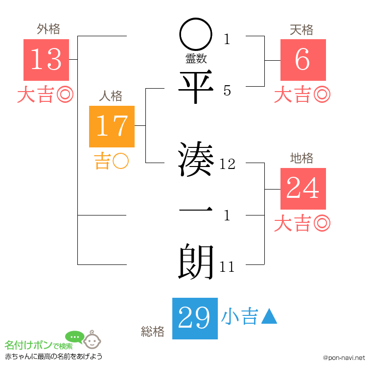 平 湊一朗さんの姓名判断結果