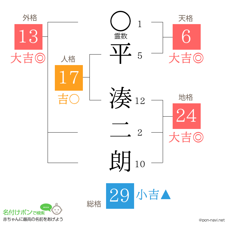 平 湊二朗さんの姓名判断結果