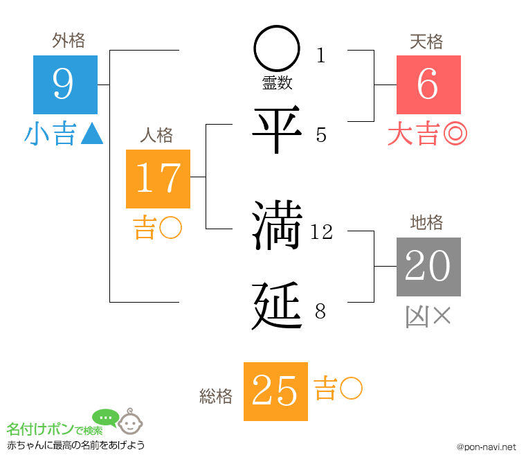 平 満延さんの姓名判断結果