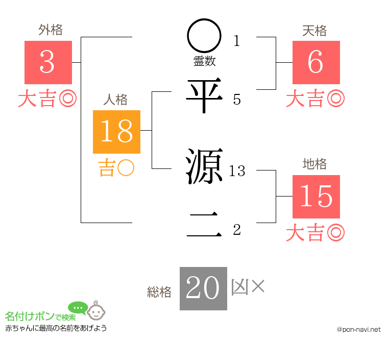 平 源二さんの姓名判断結果