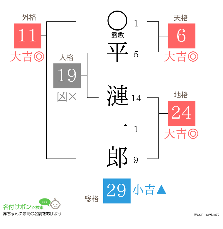 平 漣一郎さんの姓名判断結果