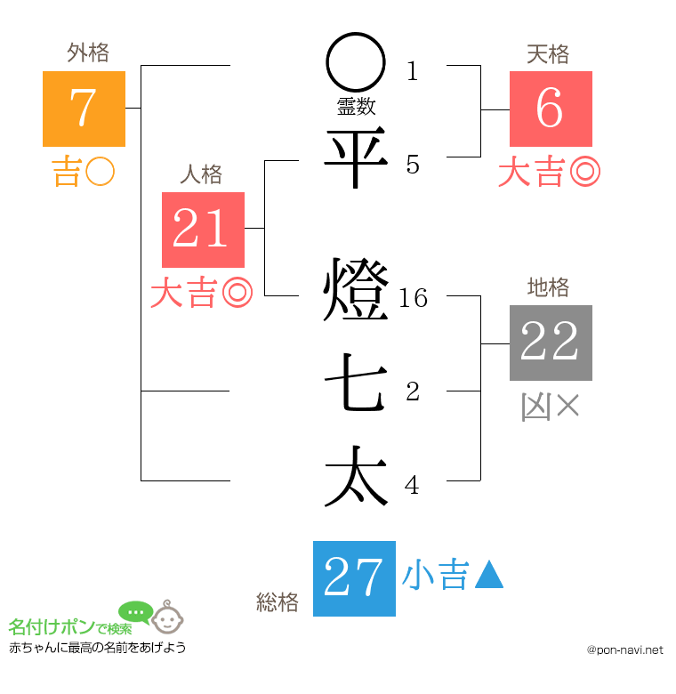 平 燈七太さんの姓名判断結果