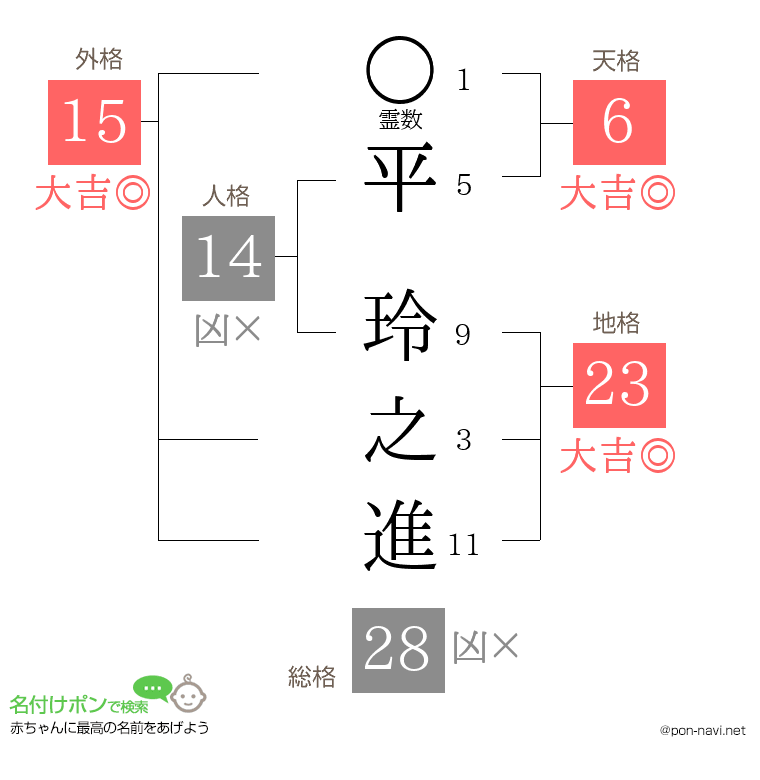 平 玲之進さんの姓名判断結果