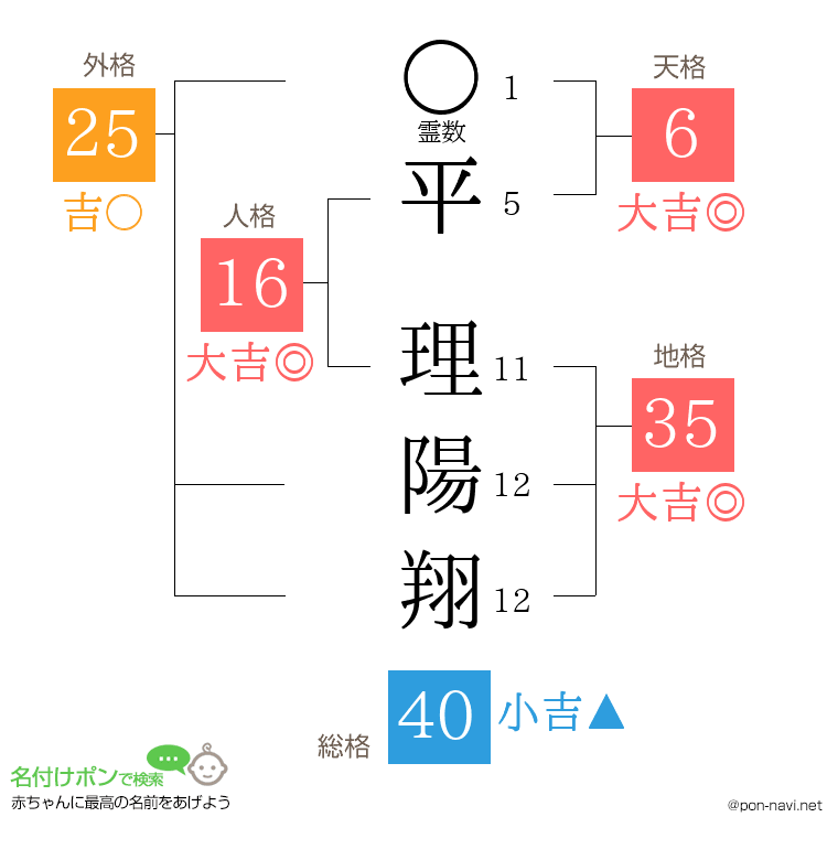 平 理陽翔さんの姓名判断結果