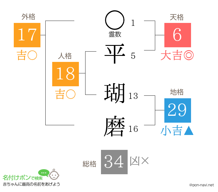 平 瑚磨さんの姓名判断結果