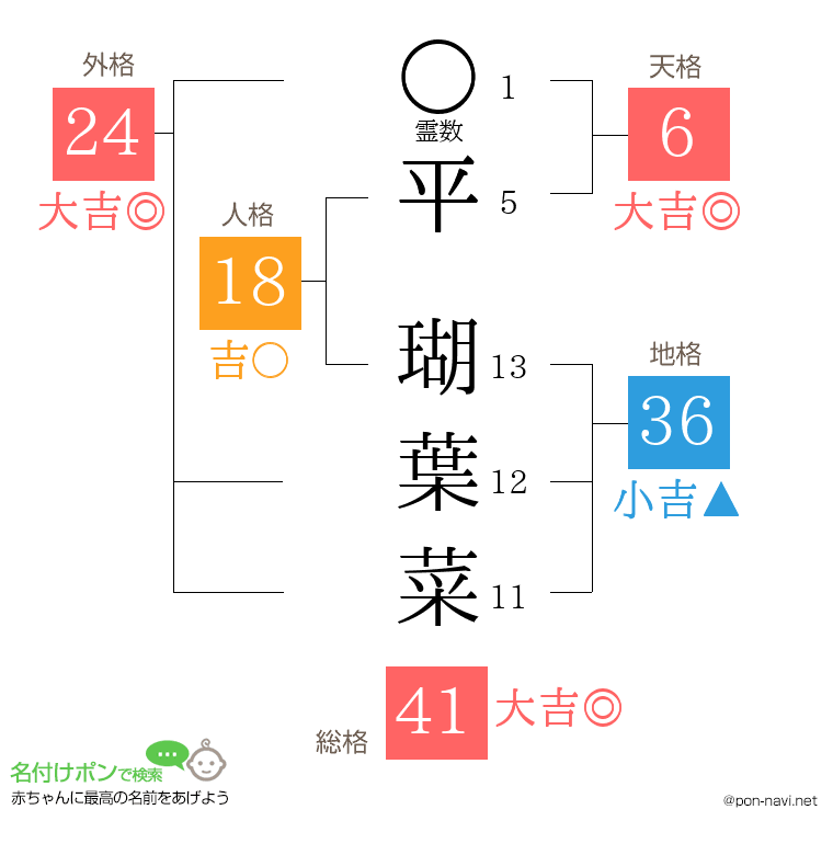 平 瑚葉菜さんの姓名判断結果