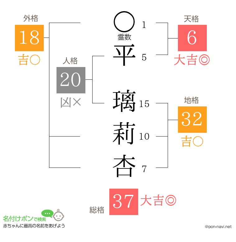 平 璃莉杏さんの姓名判断結果
