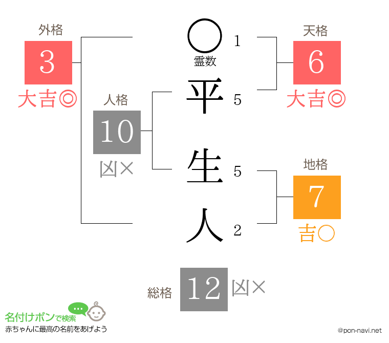 平 生人さんの姓名判断結果