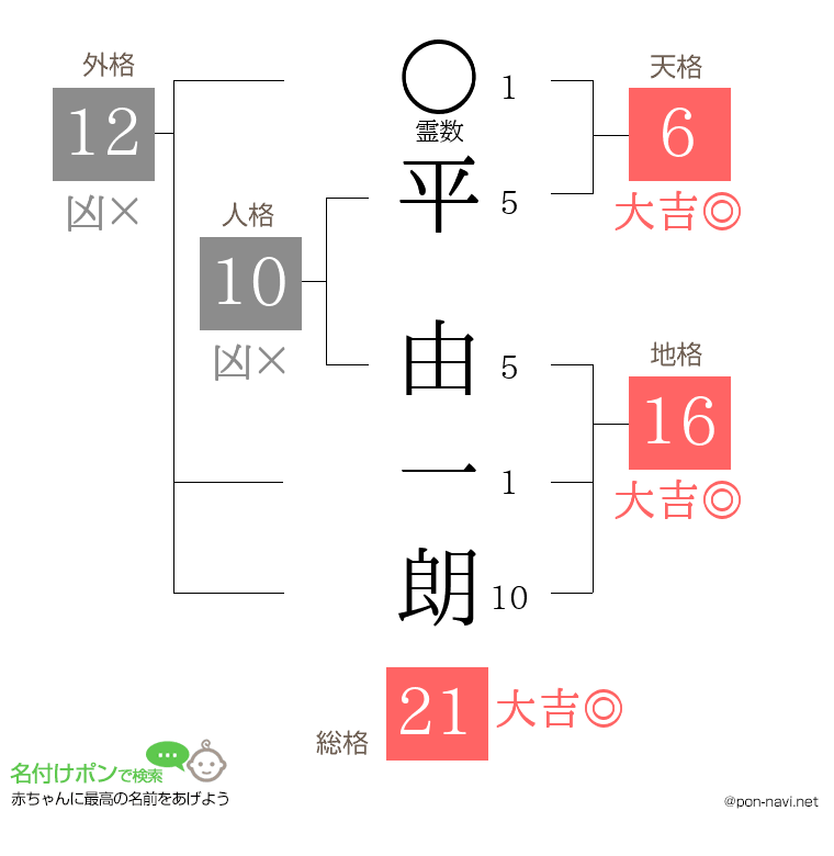 平 由一朗さんの姓名判断結果