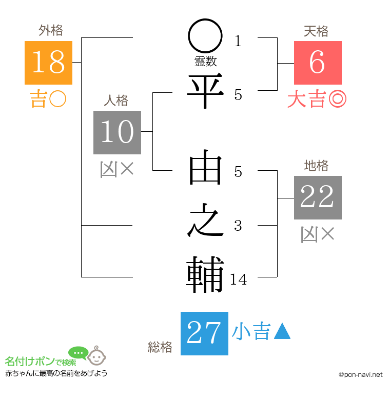 平 由之輔さんの姓名判断結果