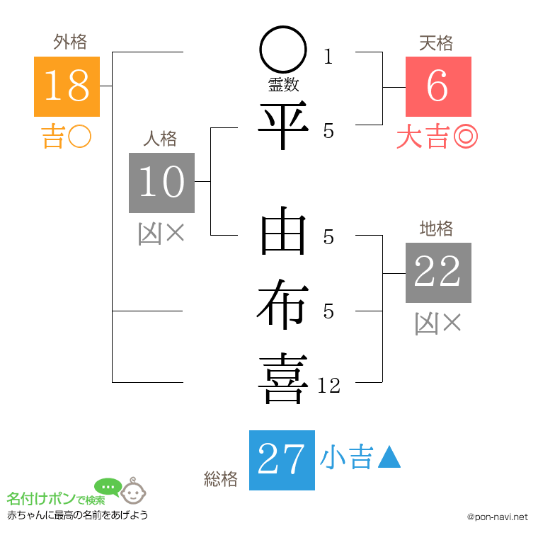 平 由布喜さんの姓名判断結果