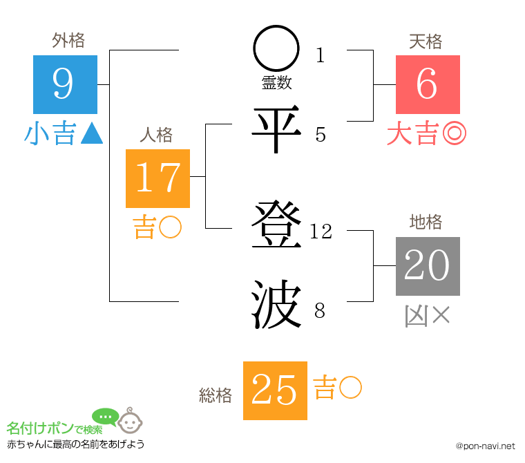 平 登波さんの姓名判断結果