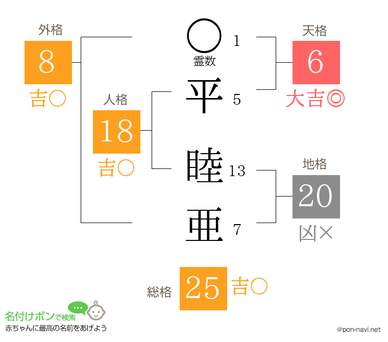 平 睦亜さんの姓名判断結果