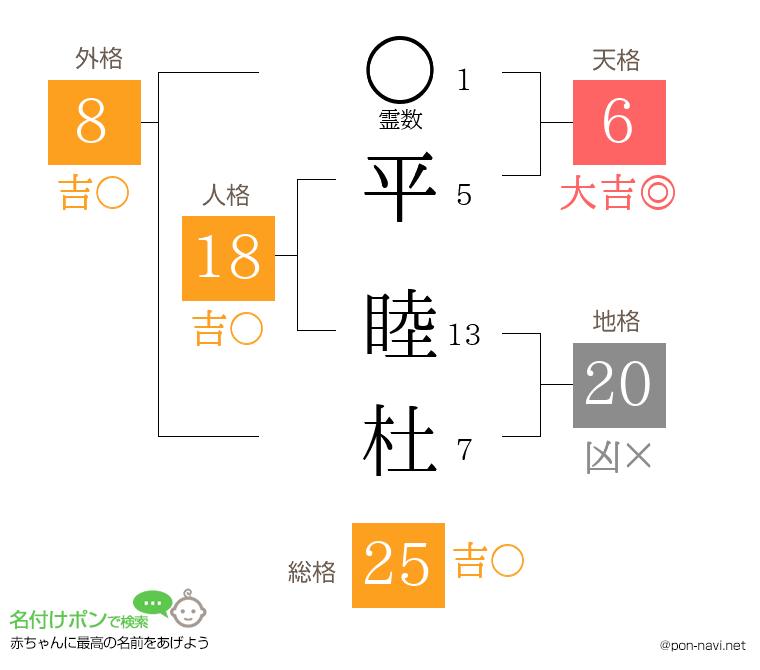 平 睦杜さんの姓名判断結果
