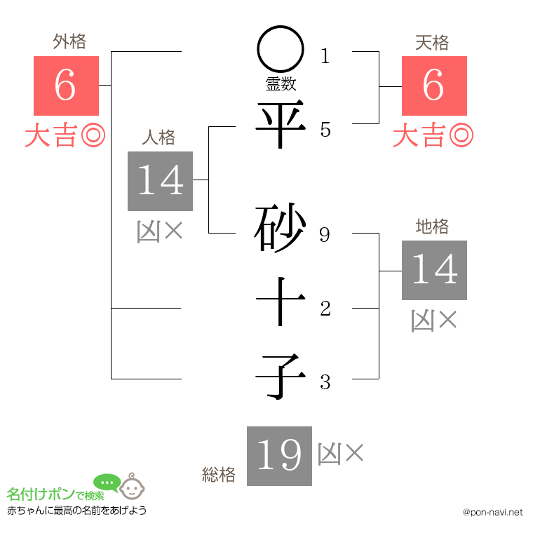 平 砂十子さんの姓名判断結果
