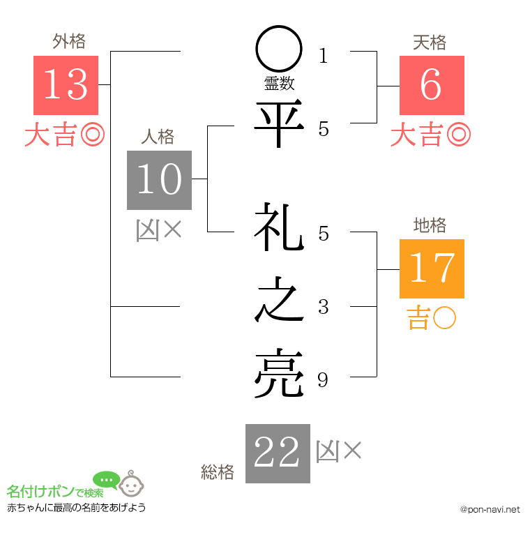 平 礼之亮さんの姓名判断結果