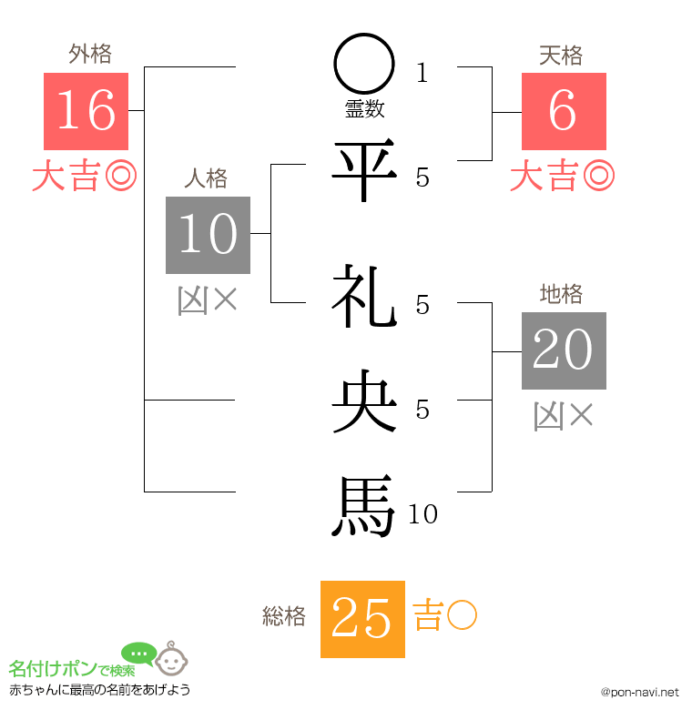 平 礼央馬さんの姓名判断結果